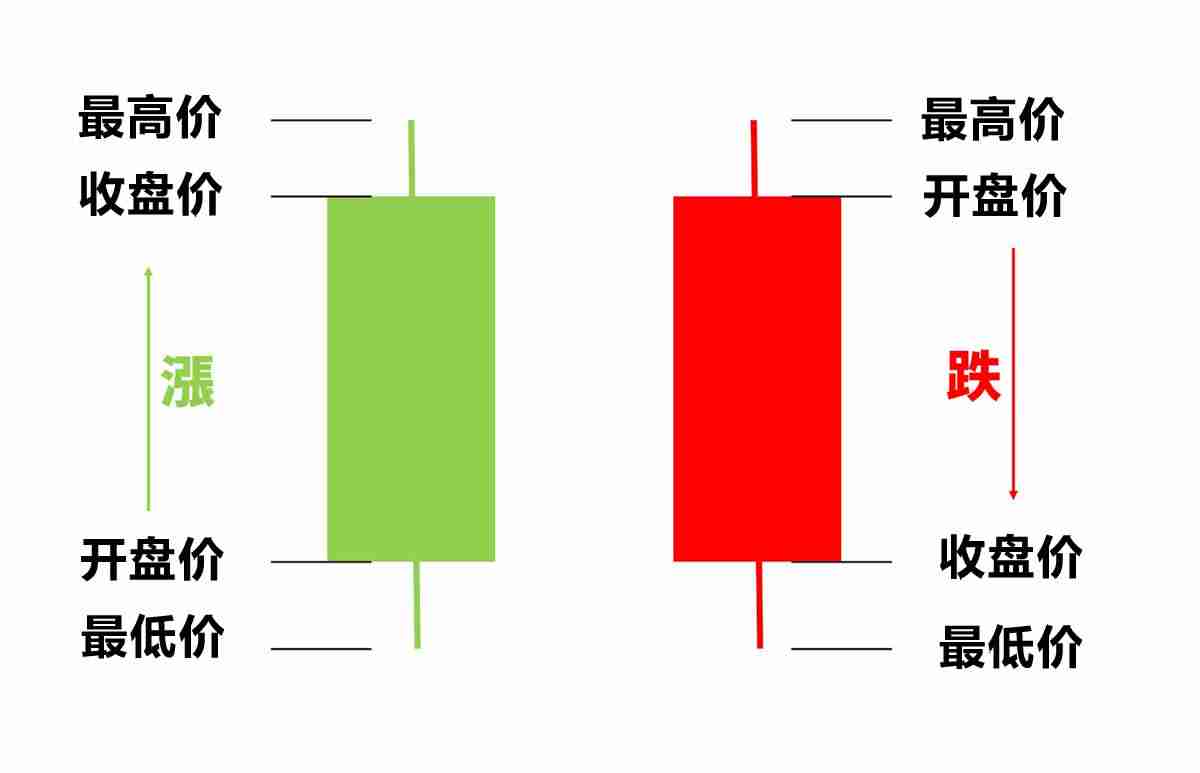 K线是什么？比特币k线图怎么看？常见K线形态解析